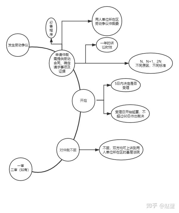 发生劳动争议仲裁阶段的时间轴