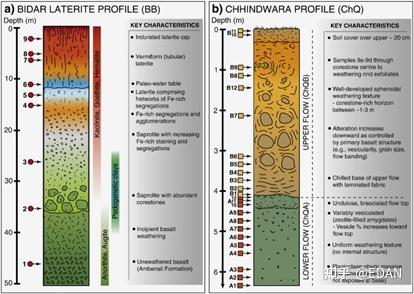 地质剖面素描图:a)bidar红土剖面 和b)chhindwara风化剖面