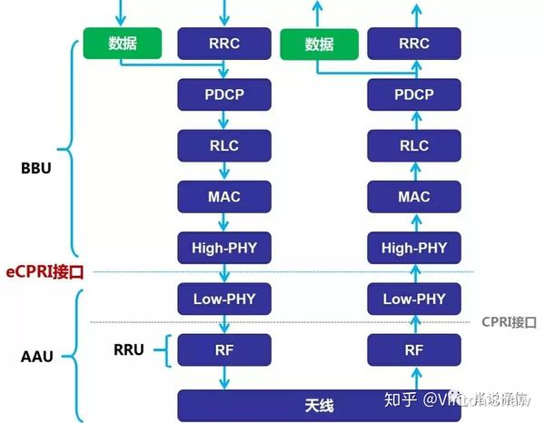 5g前传技术之ecpri接口