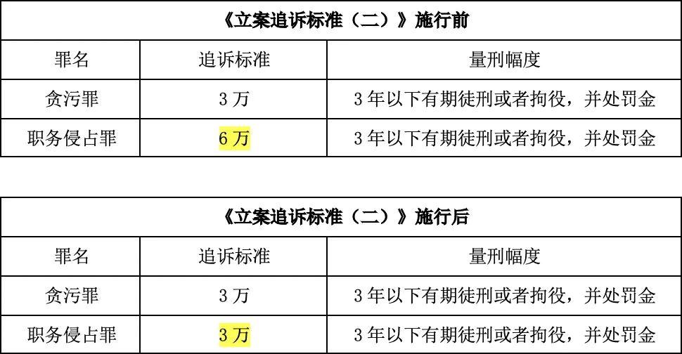 我们在此看下《立案追诉标准(二)》施行前后,职务侵占罪与贪污罪的