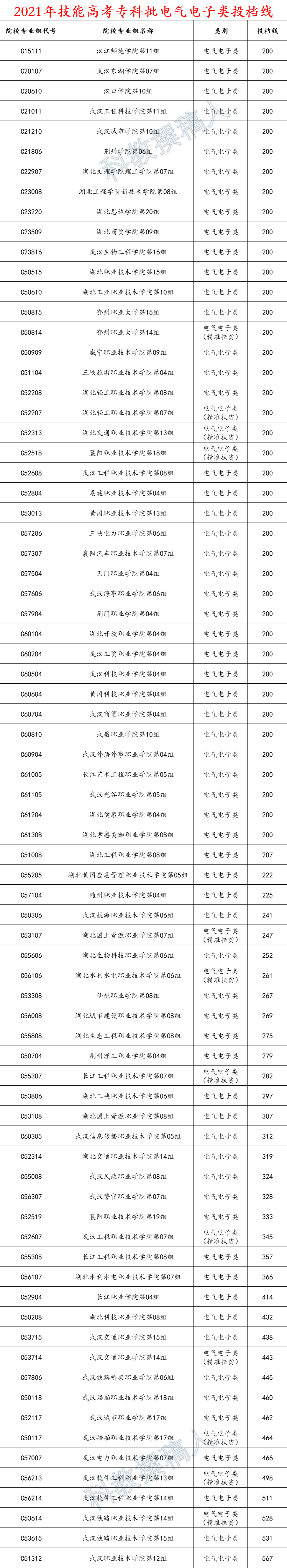 2021年湖北技能高考专科批各专业投档线