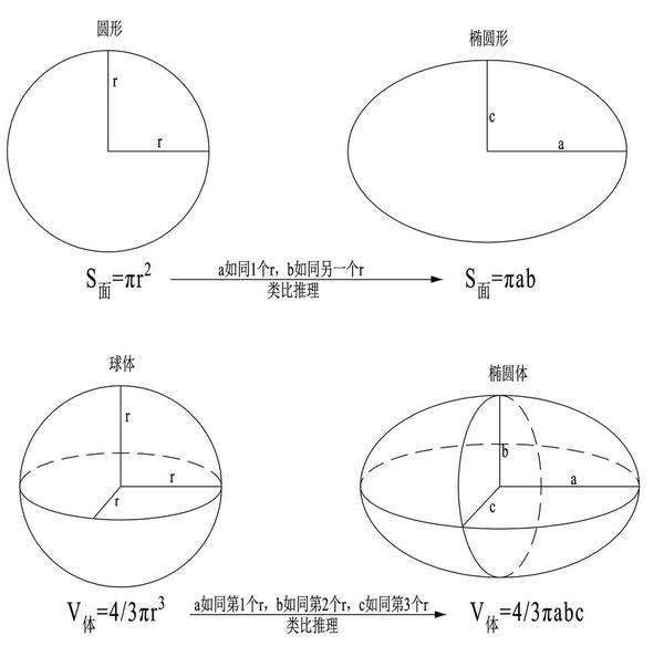 通过球体的体积来类比得到椭圆体的体积