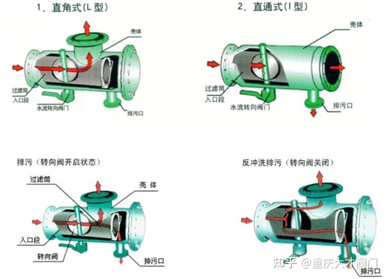 有人装过普惠阀门的卧式直通除污器吗