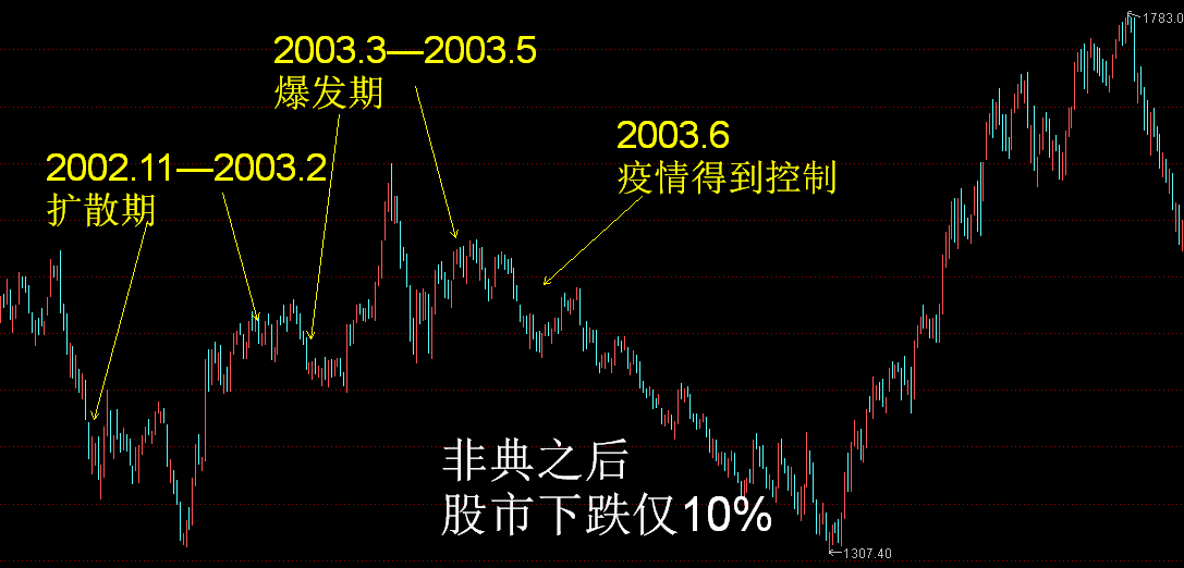 不要恐慌:2003年股市下跌和非典毫无关系!