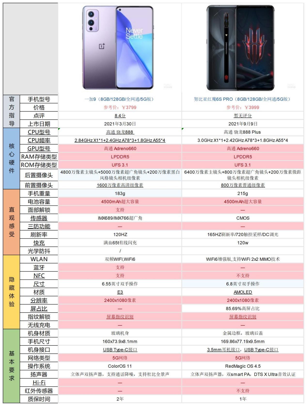 一加9和红魔6spro价格差不多选哪个比较好