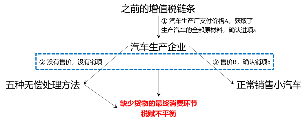 自产货物用于上述五种无偿处理方式,则无售价,无销项,增值税链条中断