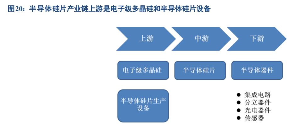 中最关键的材料半导体硅片又称硅晶圆片,在半导体材料中市场占比达到