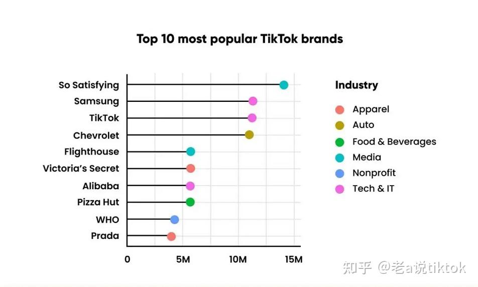 新手玩tiktok如何增加视频流量