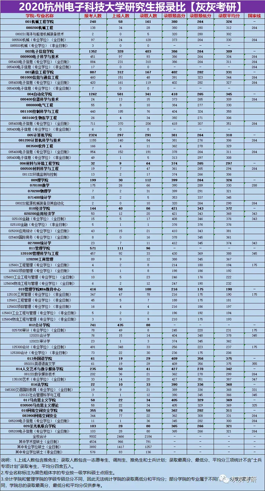 21考研大数据杭州电子科技大学全校录取情况解析