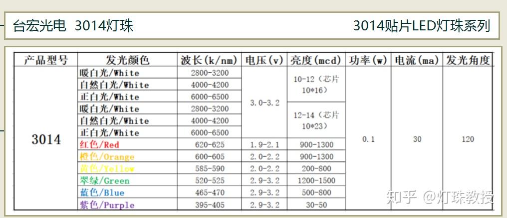 7020贴片灯珠7030贴片灯珠以上就是一些比较常见的贴片led灯珠型号