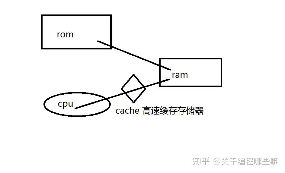 器 应用在内存上断电即丢失ram中会出现刷新:充电的过程sram静态ram