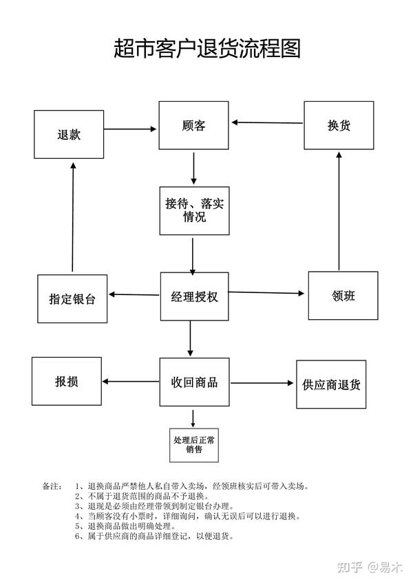 店铺诊断 | 用6张流程图搞懂超市运作