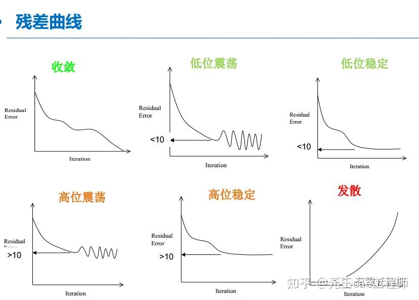 flotherm中导致不收敛的原因有哪些如何改善