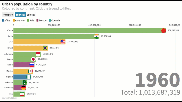 在 flourish 的网站上注册登录后,它会引导你选择你要的图表形式
