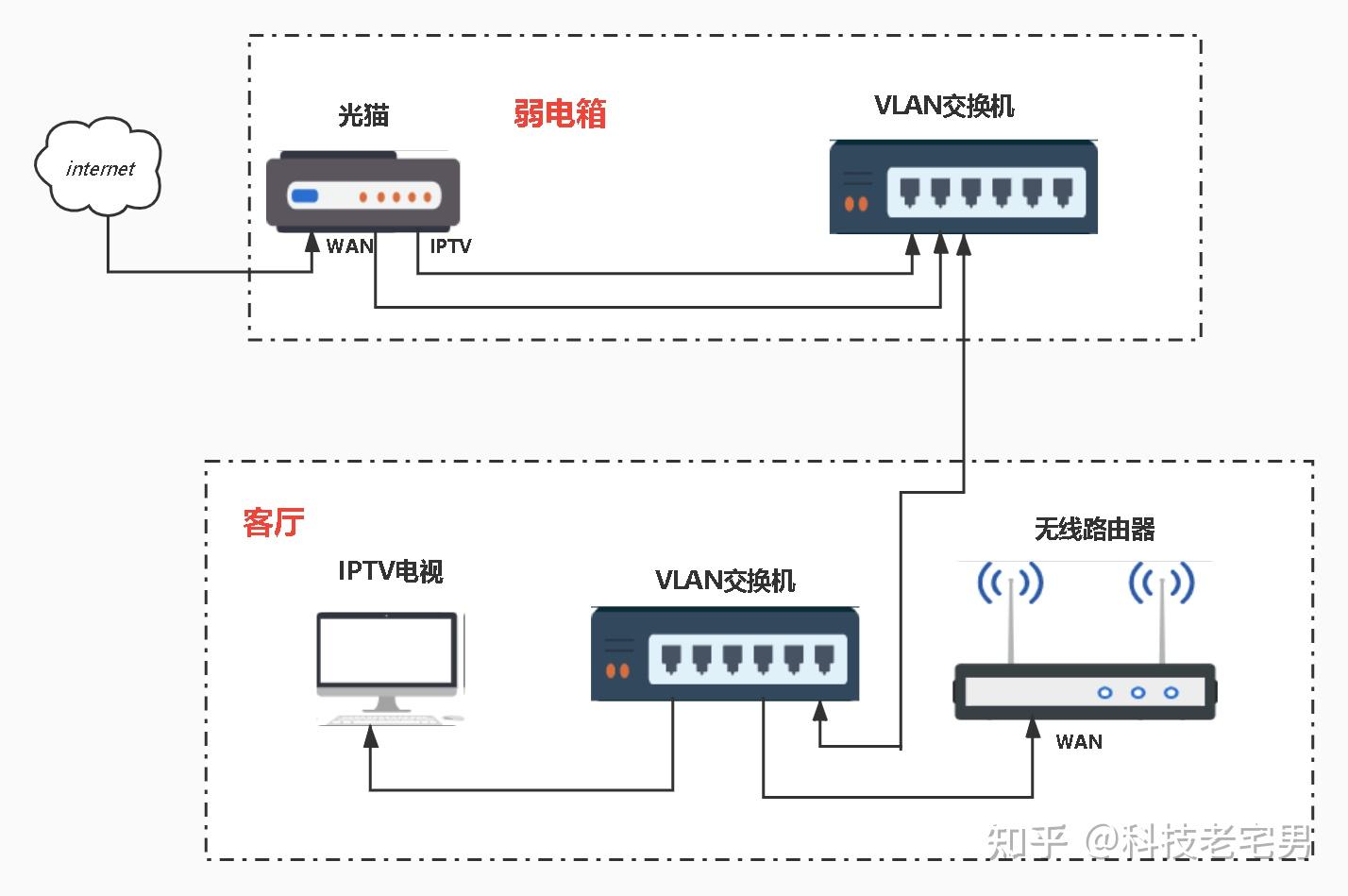 电信光猫iptv端口怎么同时支持路由器上网和看电视?