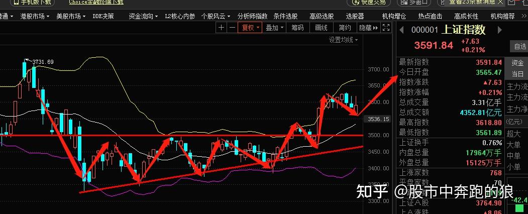 狼哥侃股市604今日股市复盘以及下周股市行情走势预测