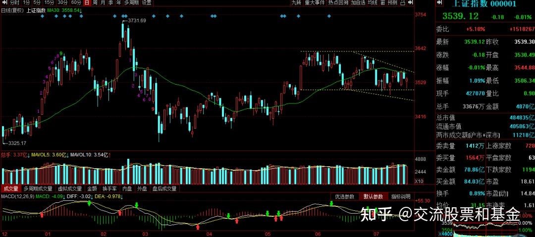 19(大盘震荡,科创50上涨行情结束,创业板势