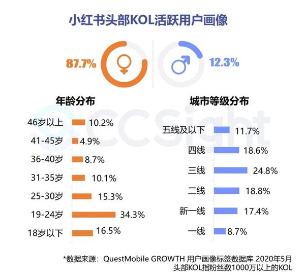 2020年7月美妆行业抖音&小红书营销报告