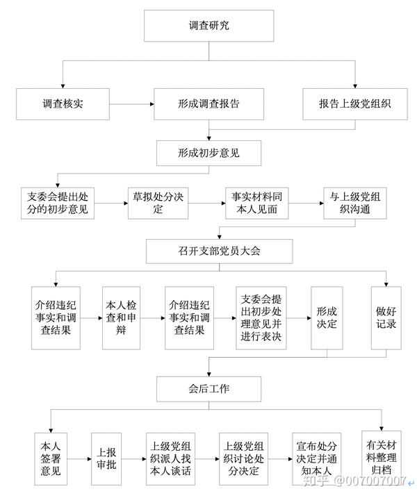 党务工作全套流程之处分违纪党员工作程序流程图