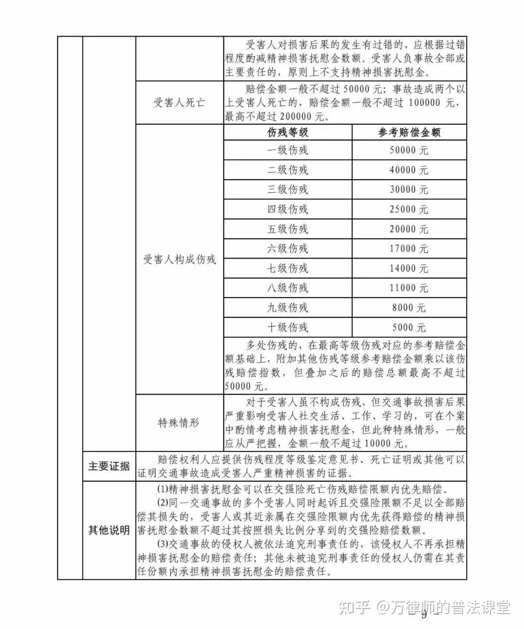 2022年交通事故赔偿标准江西省