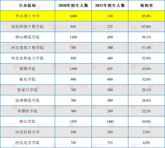 2020年公办院校招生数量达27所,2021年仅为25所,河北金融学院,河北