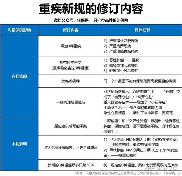 2020重疾新规通过终审甲状腺癌被剔除以后的重疾险会不会降价