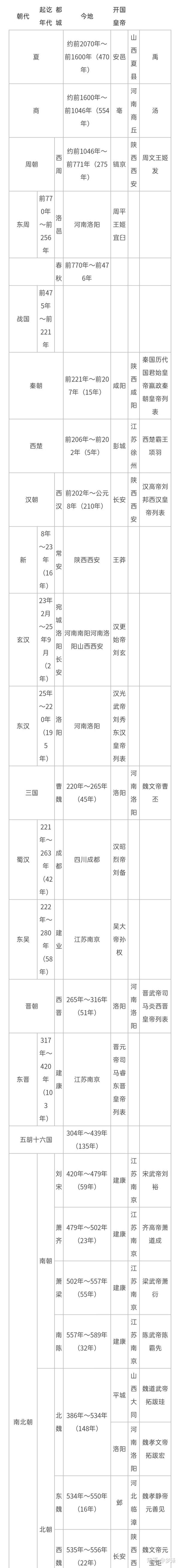 没错,以上就是我们中国历史朝代顺序,大家慢慢欣赏!