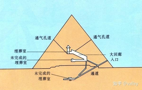 最大的一座被称为胡夫金字塔.