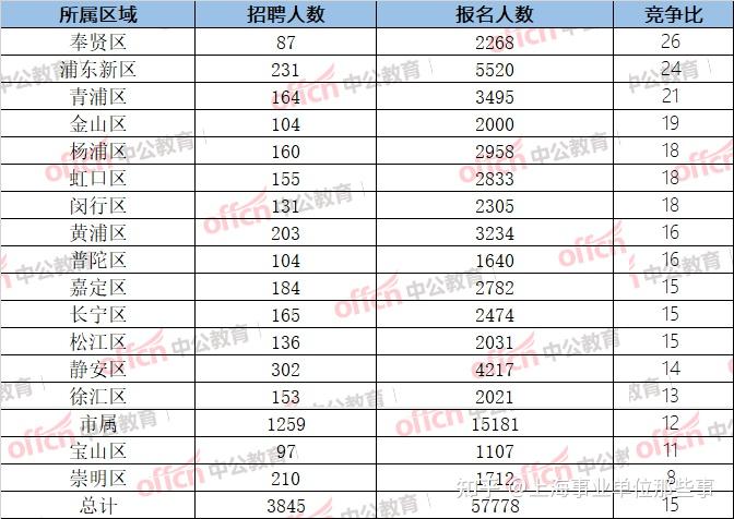 2021上海事业单位报名人数分析截止3月19日9时上海事业单位报名57778