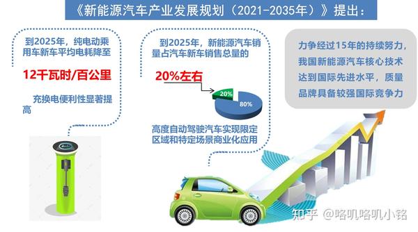 0》提出, 我国汽车产业(包含燃油车,混动车,纯电车)平均燃油消耗量在