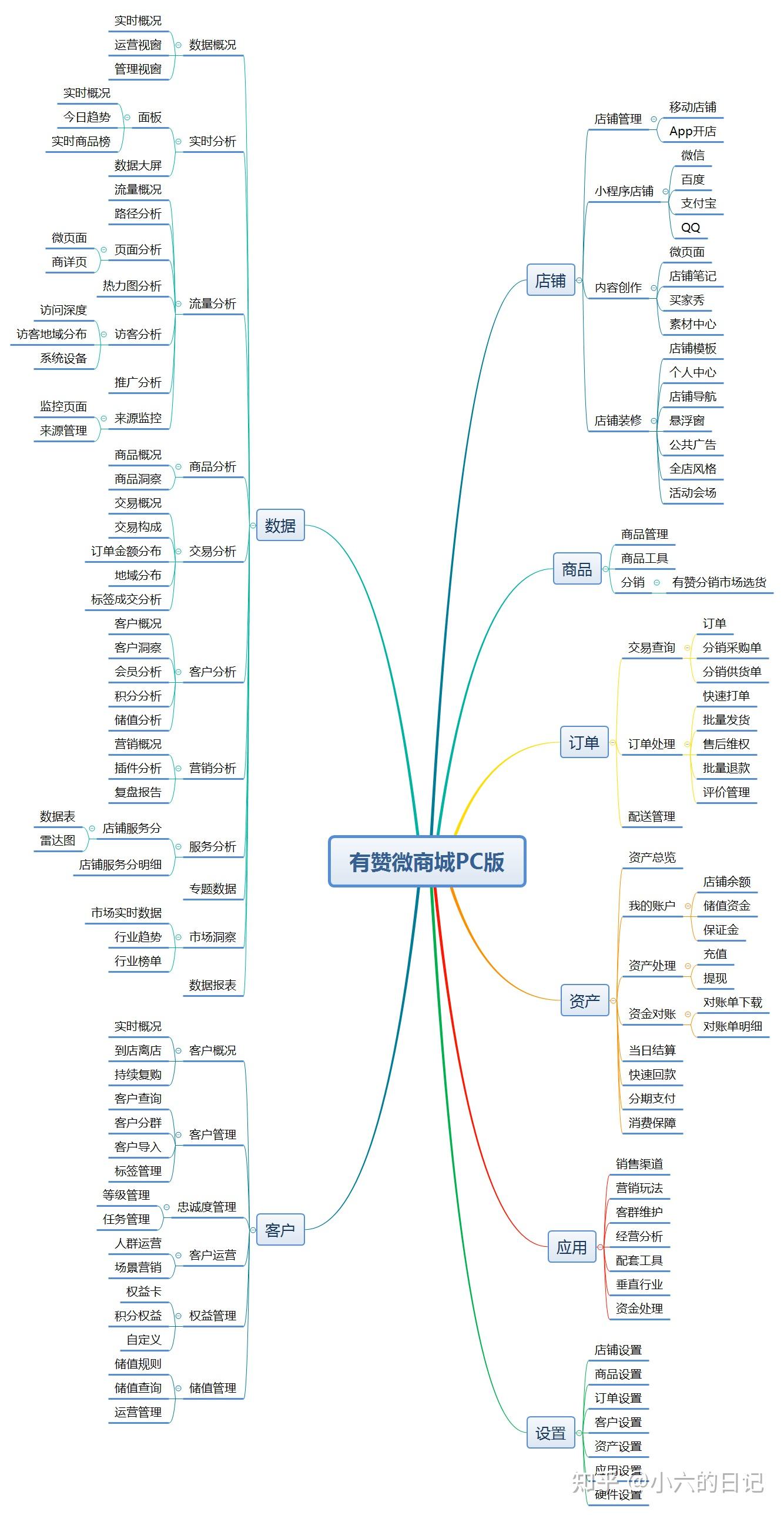有赞产品分析——带商家盘私域的SaaS
