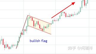 金融k线交易中的旗形和三角旗形形态