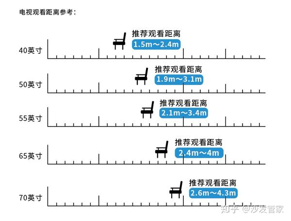 电视观看距离参考