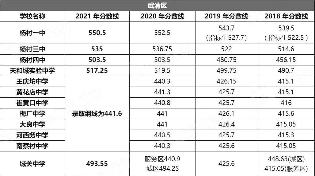 天津市武清区各校近四年中考录取分数线