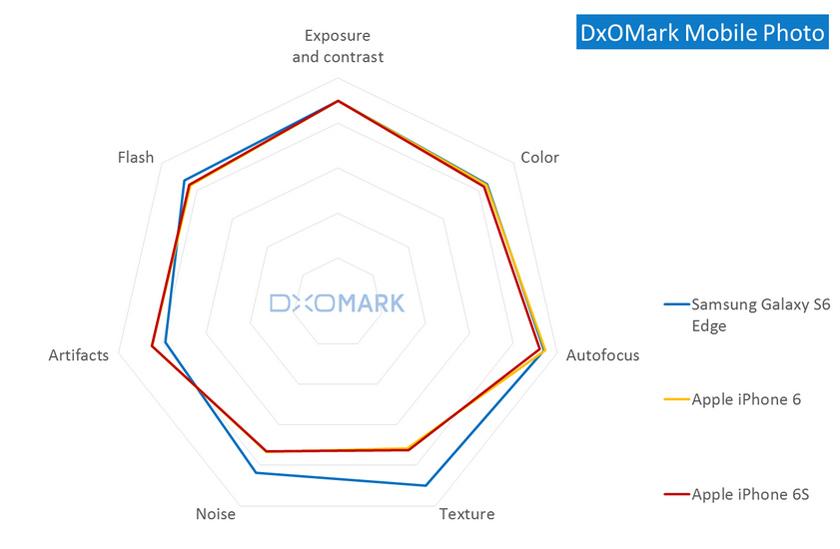 如何看待DxOmark给出的iPhone 6s相机评分不