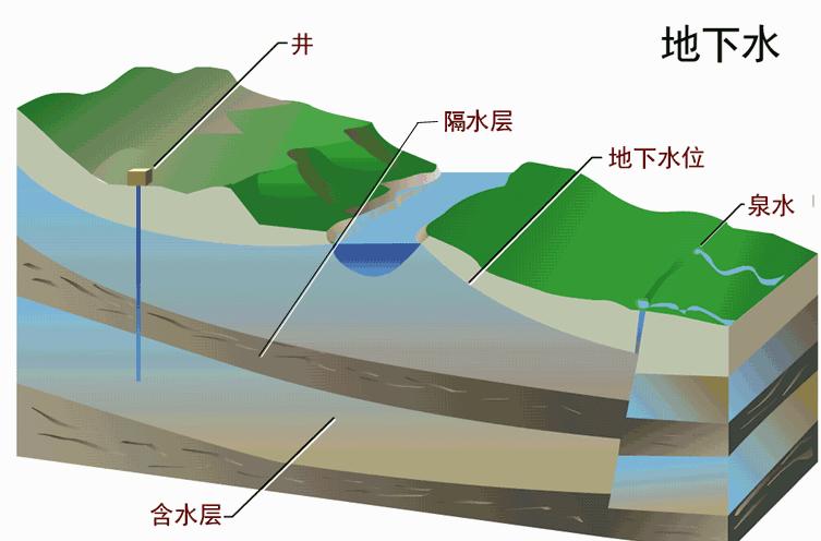 地下水的形成图解图片