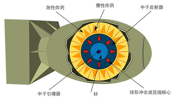 核弹的威力从哪里来？ 知乎