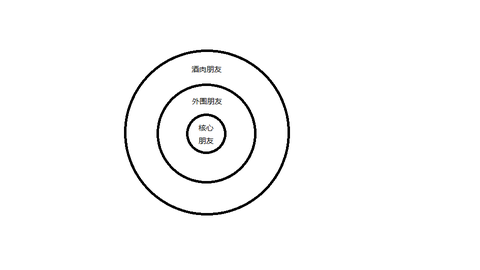 人際關係