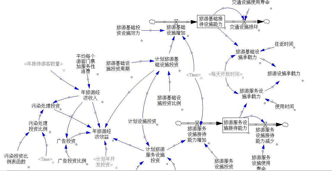 基于系统动力学的环境承载力仿真与调控