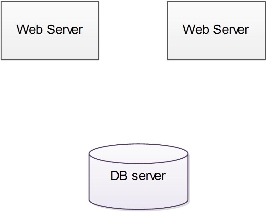 一个Web应用(比如网站)是如何部署在多个web