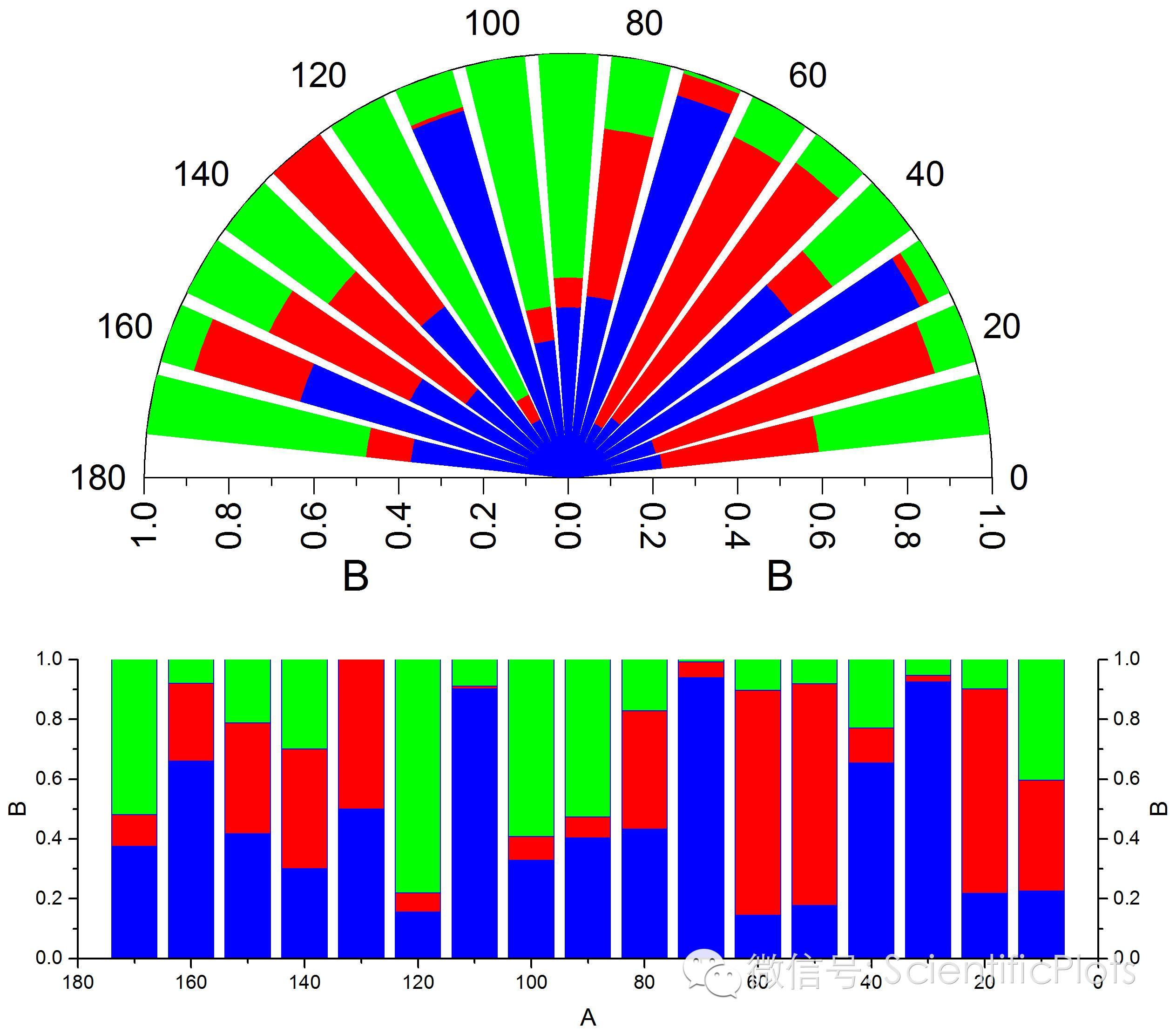 origin(pro):极坐标图和"直角坐标"图