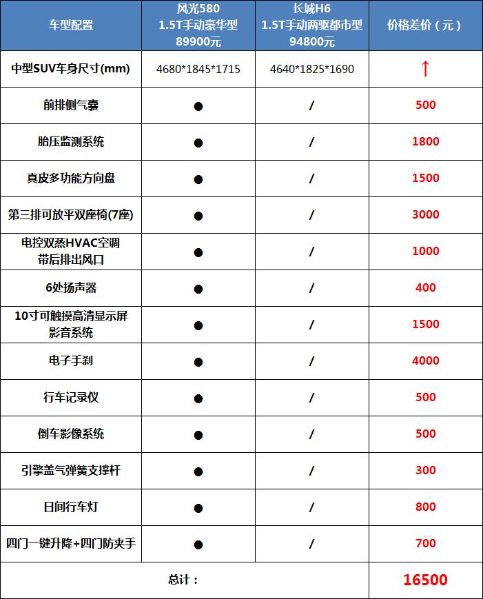 风光580参数配置图片