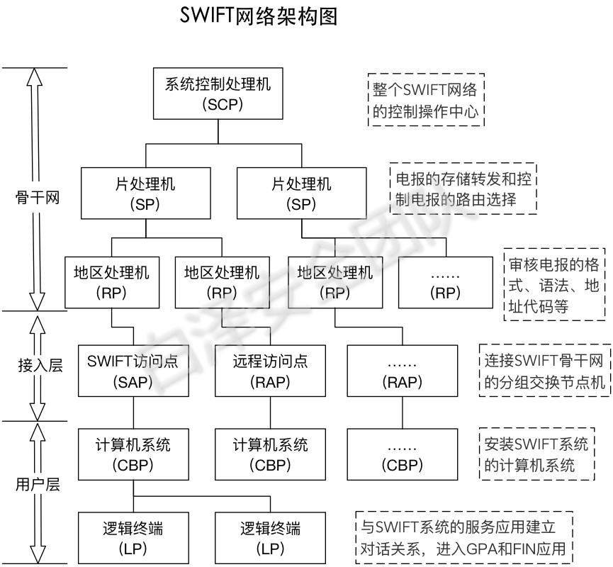 3swift系统基础介绍