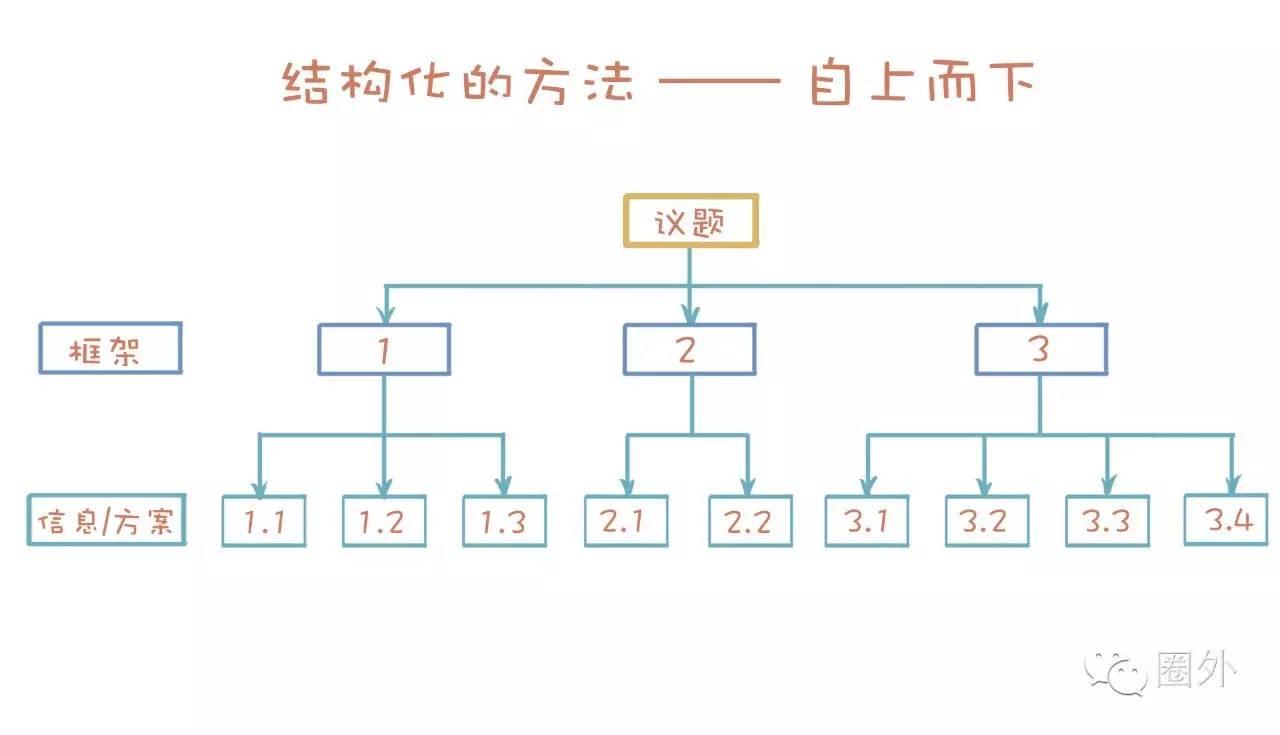 思维 | 结构化思维应该如何训练？ - 知乎