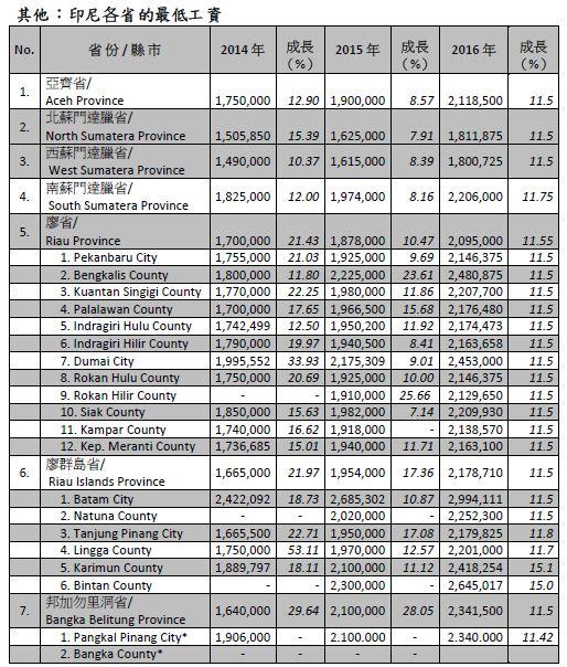 印度尼西亚历年制造业平均工资