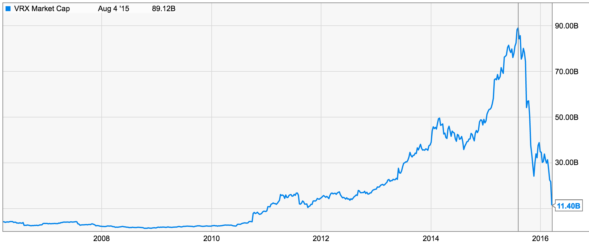 如何评价瓦伦特制药Valeant的股价在3月15日暴