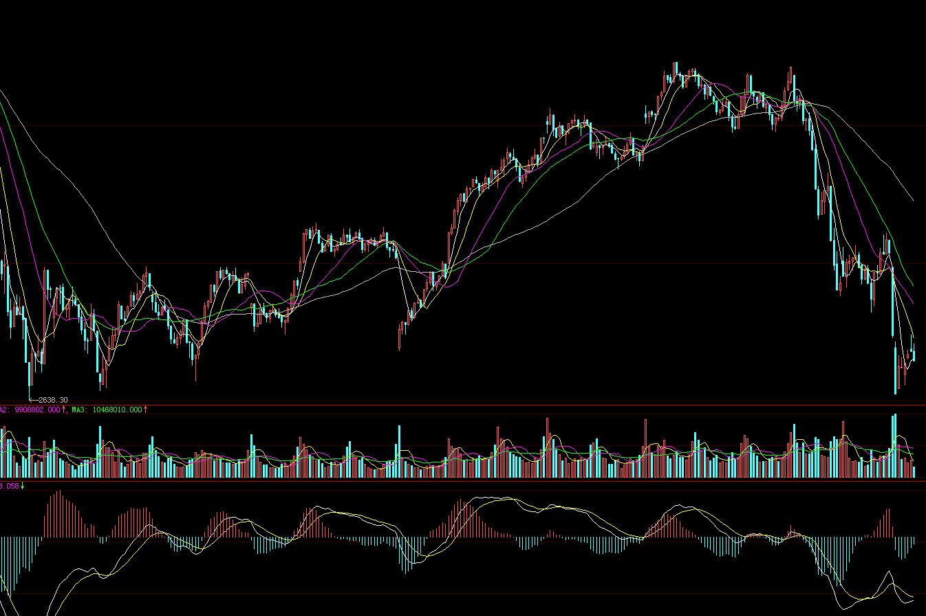 为什么股市每次大跌,都那么毫无征兆? - DiWu