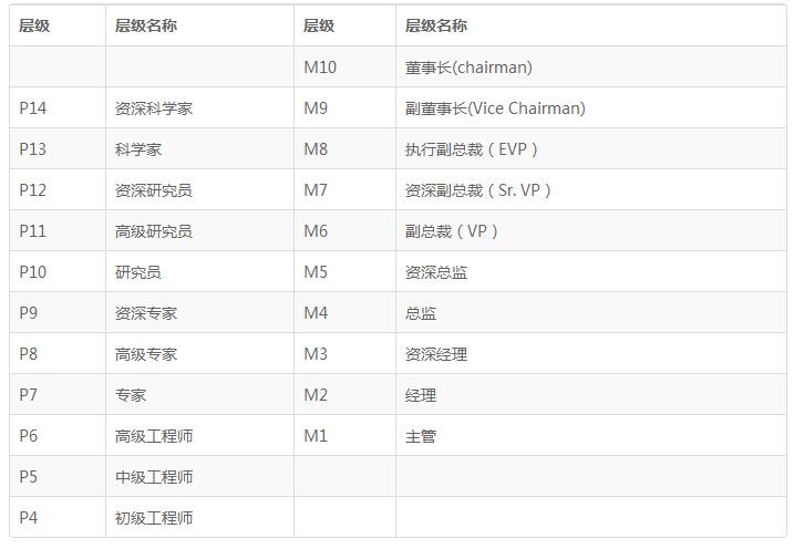 阿里p7待遇:阿里巴巴p7级是什么级别?阿里的分类是怎样的?