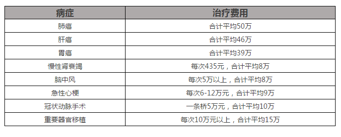 癌症治疗费用图片