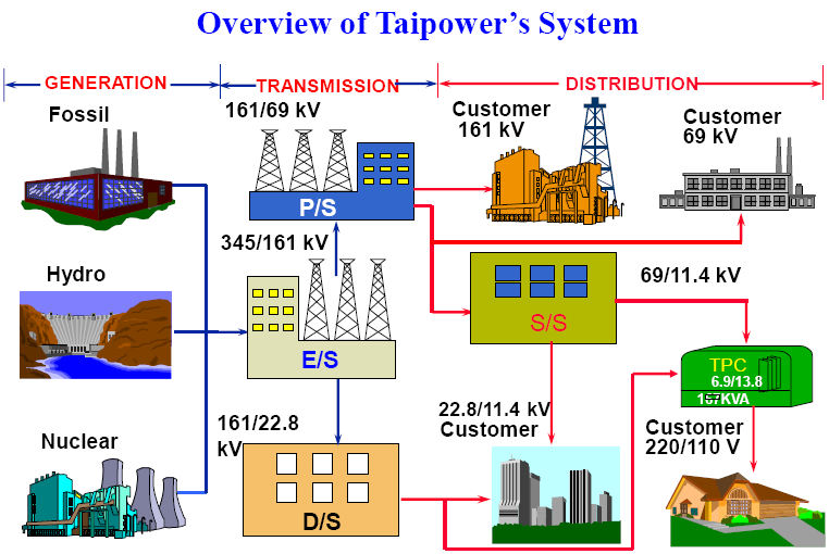 台灣的電力系統及用電發電情況如何？